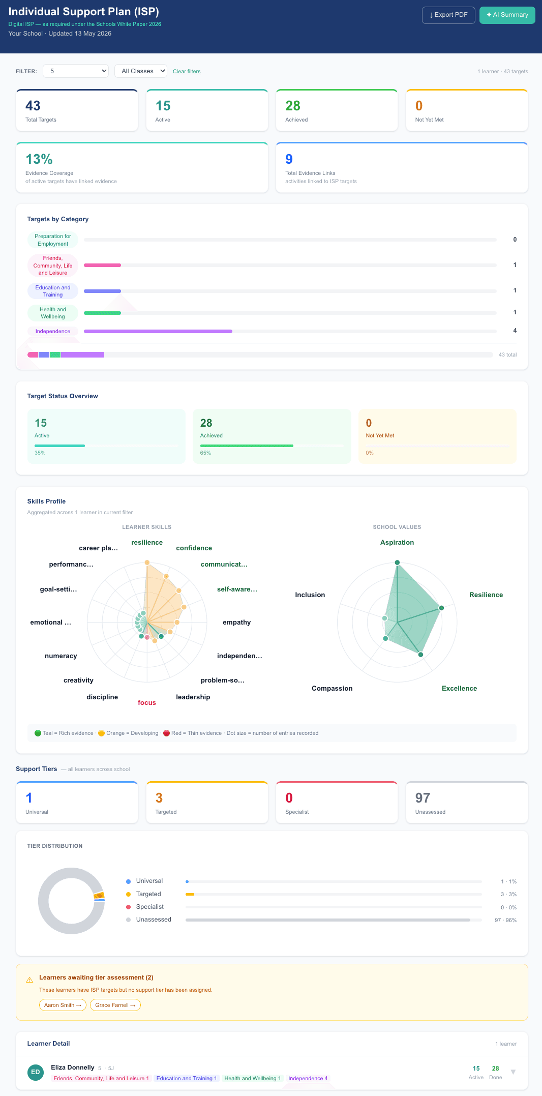 ISP dashboard showing targets by category, skills wheels and support tier distribution