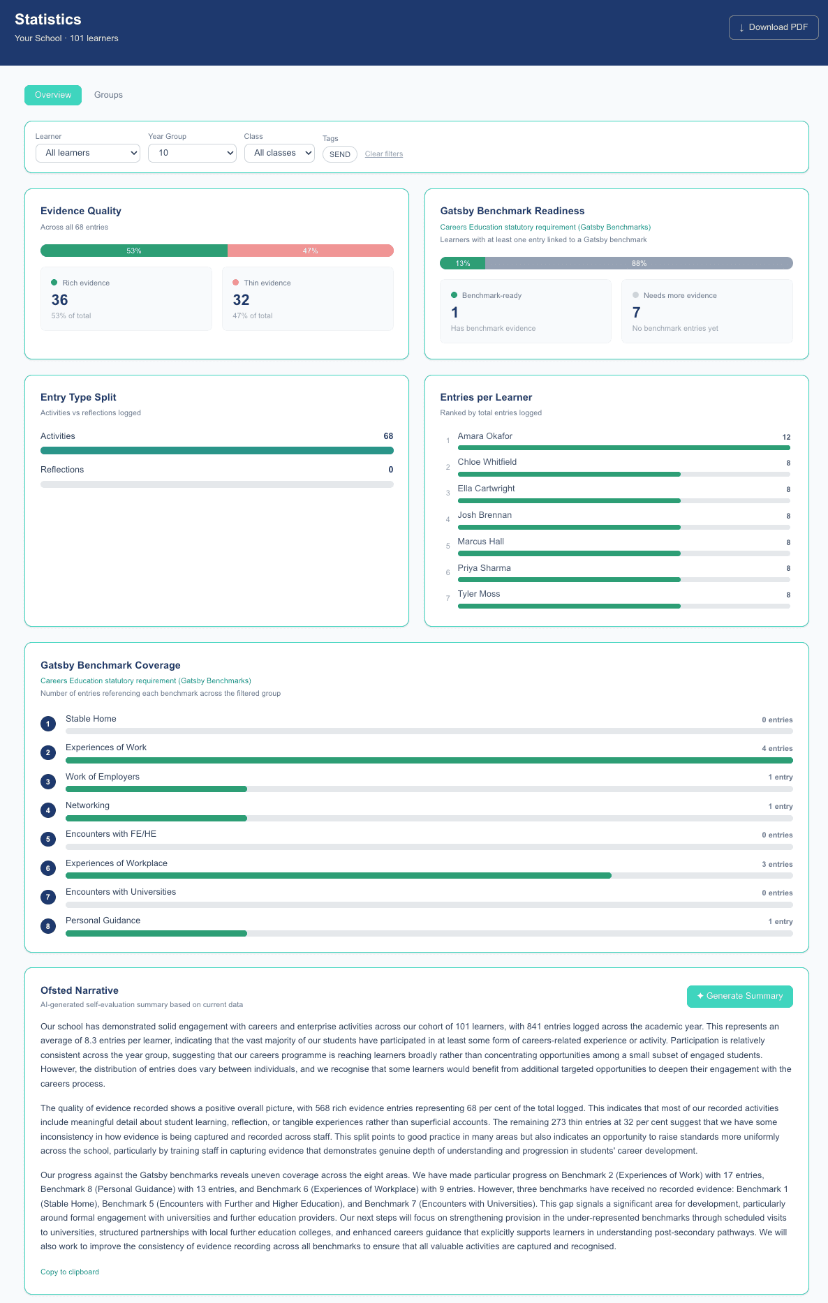 Statistics dashboard showing evidence quality, Gatsby Benchmark coverage and AI-generated Ofsted narrative